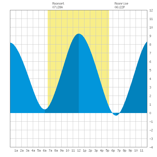 Damons Point tide chart for Thursday, February 17, 2022