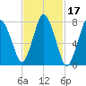 Damons Point tide chart for Thursday, February 17, 2022