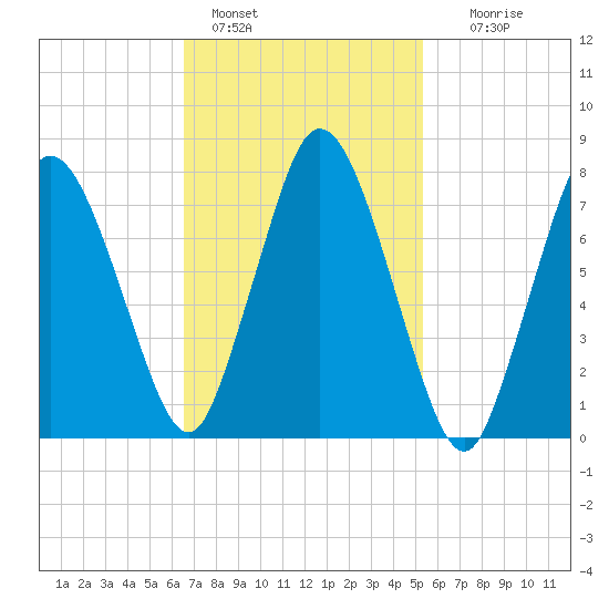Damons Point tide chart for Friday, February 18, 2022