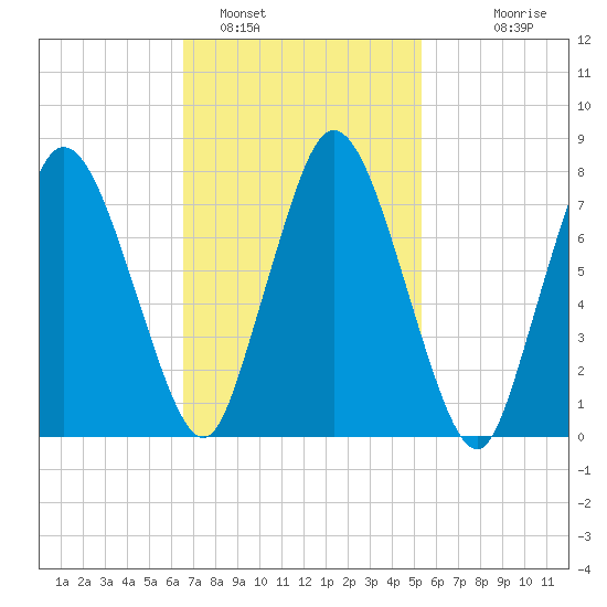 Damons Point tide chart for Saturday, February 19, 2022