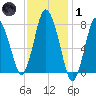 Damons Point tide chart for Tuesday, February 1, 2022