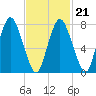 Damons Point tide chart for Monday, February 21, 2022