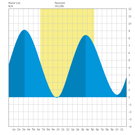 Damons Point tide chart for Tuesday, February 22, 2022