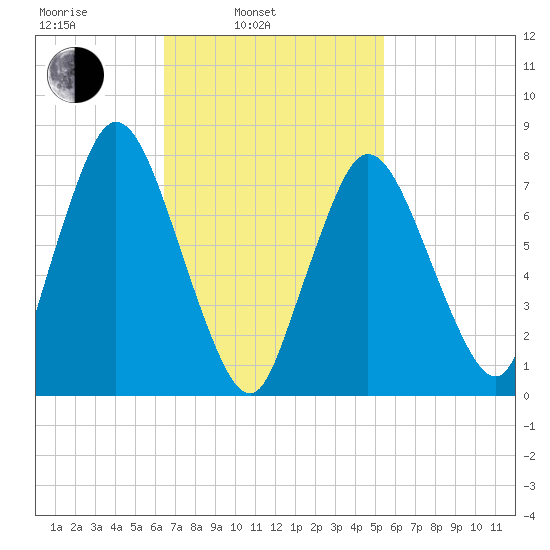 Damons Point tide chart for Wednesday, February 23, 2022