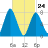 Damons Point tide chart for Thursday, February 24, 2022