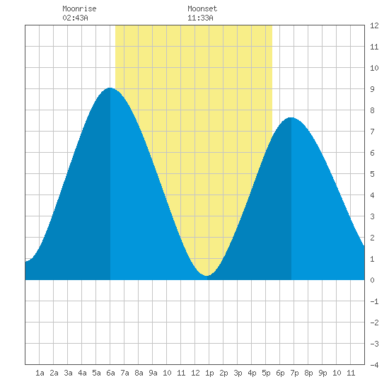 Damons Point tide chart for Friday, February 25, 2022