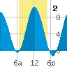 Damons Point tide chart for Wednesday, February 2, 2022