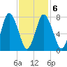 Damons Point tide chart for Sunday, February 6, 2022