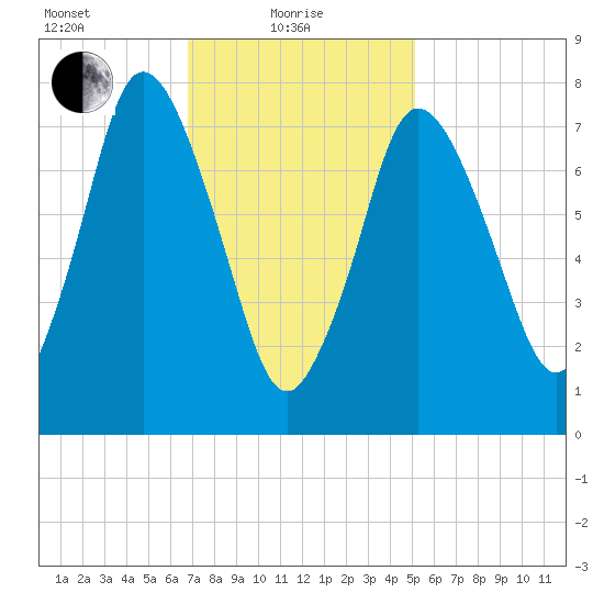 Damons Point tide chart for Tuesday, February 8, 2022