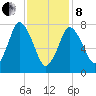 Damons Point tide chart for Tuesday, February 8, 2022