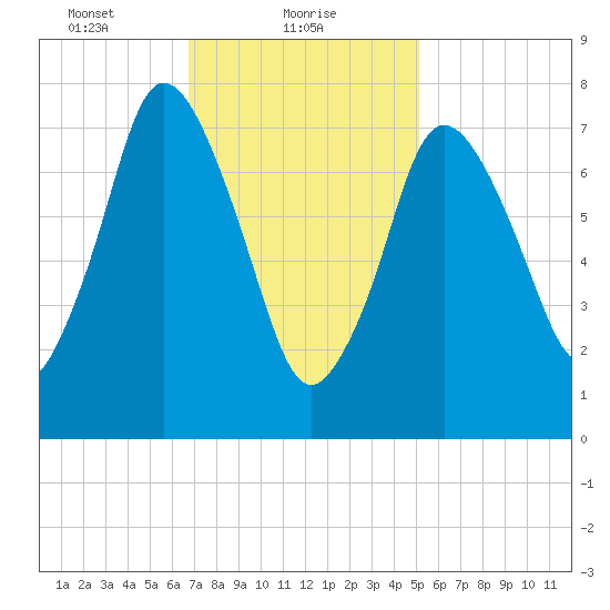 Damons Point tide chart for Wednesday, February 9, 2022