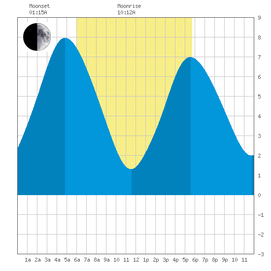 Damons Point tide chart for Thursday, March 10, 2022