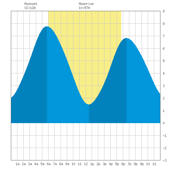 Damons Point tide chart for Friday, March 11, 2022