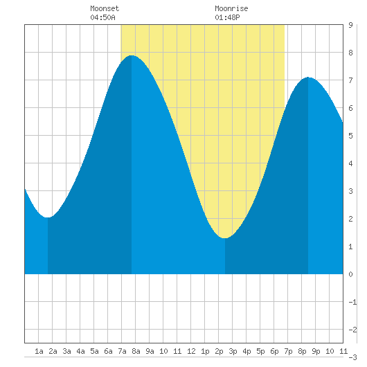 Damons Point tide chart for Sunday, March 13, 2022