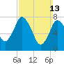 Damons Point tide chart for Sunday, March 13, 2022