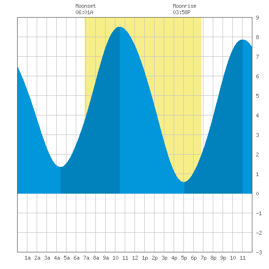 Damons Point tide chart for Tuesday, March 15, 2022