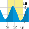 Damons Point tide chart for Tuesday, March 15, 2022