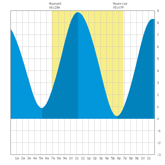 Damons Point tide chart for Wednesday, March 16, 2022
