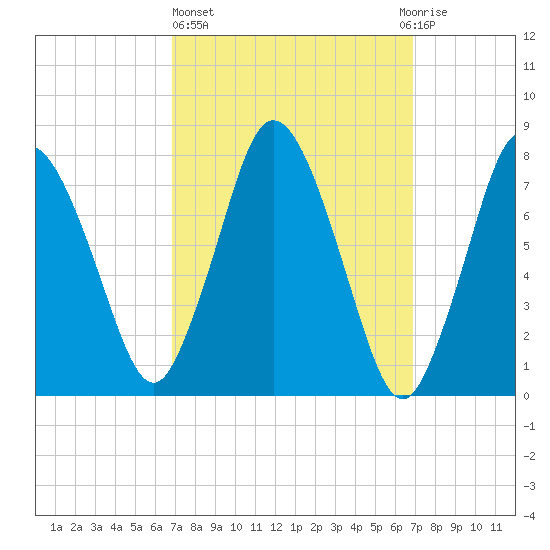 Damons Point tide chart for Thursday, March 17, 2022