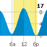 Damons Point tide chart for Thursday, March 17, 2022