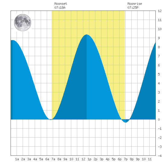 Damons Point tide chart for Friday, March 18, 2022
