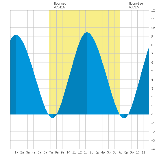 Damons Point tide chart for Saturday, March 19, 2022