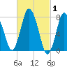 Damons Point tide chart for Tuesday, March 1, 2022