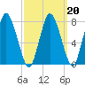 Damons Point tide chart for Sunday, March 20, 2022
