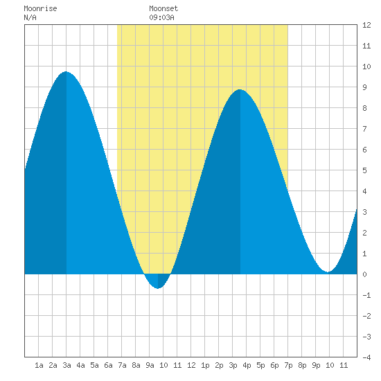 Damons Point tide chart for Tuesday, March 22, 2022