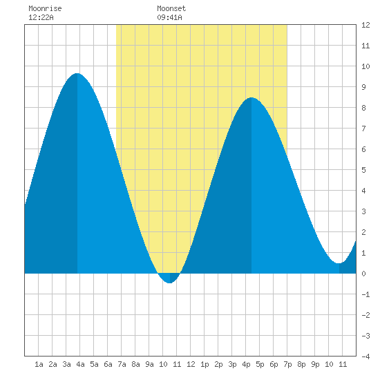 Damons Point tide chart for Wednesday, March 23, 2022