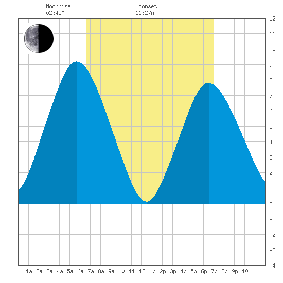 Damons Point tide chart for Friday, March 25, 2022