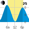 Damons Point tide chart for Friday, March 25, 2022