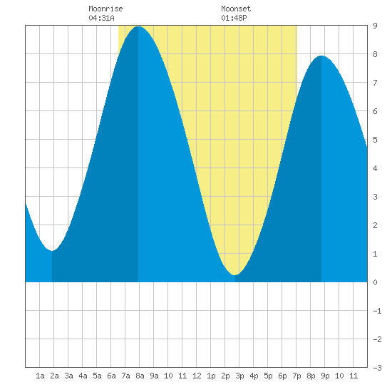 Damons Point tide chart for Sunday, March 27, 2022