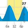Damons Point tide chart for Sunday, March 27, 2022