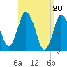 Damons Point tide chart for Monday, March 28, 2022