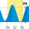 Damons Point tide chart for Tuesday, March 29, 2022