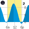 Damons Point tide chart for Wednesday, March 2, 2022