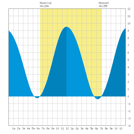 Damons Point tide chart for Thursday, March 31, 2022