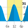 Damons Point tide chart for Thursday, March 31, 2022