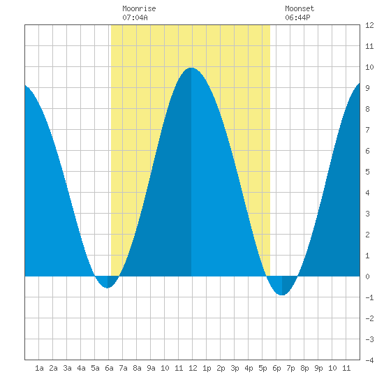 Damons Point tide chart for Thursday, March 3, 2022