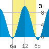 Damons Point tide chart for Thursday, March 3, 2022