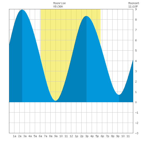 Damons Point tide chart for Monday, March 7, 2022