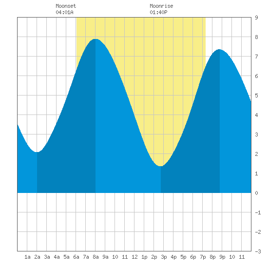 Damons Point tide chart for Monday, April 11, 2022