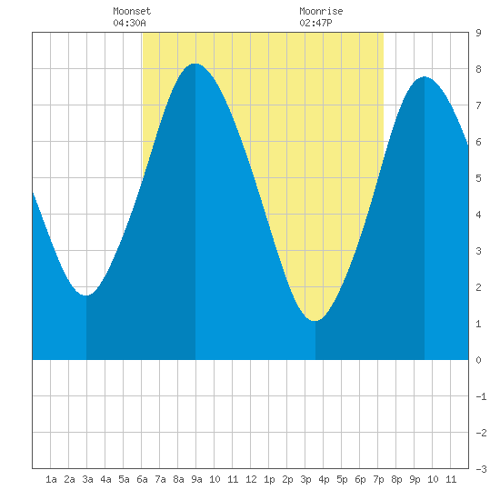 Damons Point tide chart for Tuesday, April 12, 2022