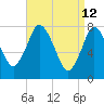 Damons Point tide chart for Tuesday, April 12, 2022