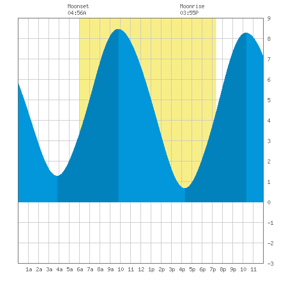 Damons Point tide chart for Wednesday, April 13, 2022