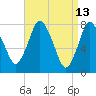 Damons Point tide chart for Wednesday, April 13, 2022