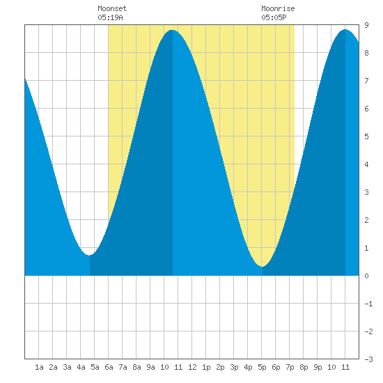 Damons Point tide chart for Thursday, April 14, 2022