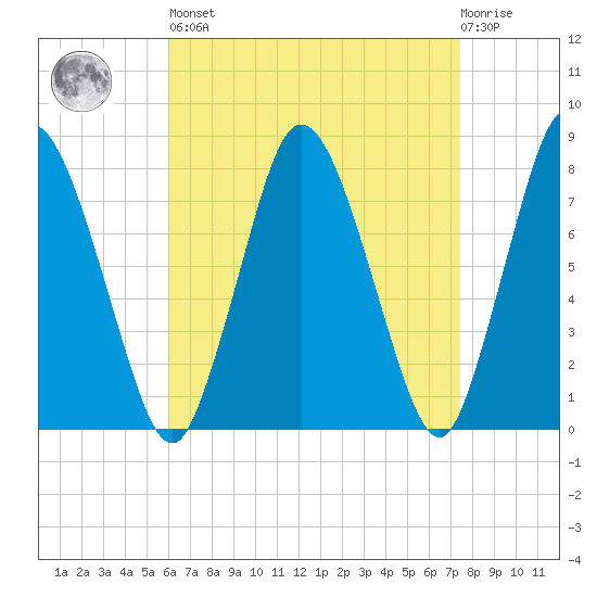 Damons Point tide chart for Saturday, April 16, 2022