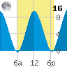 Damons Point tide chart for Saturday, April 16, 2022